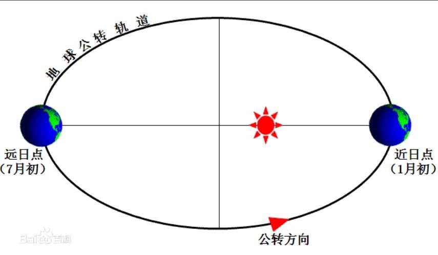 地球公转轨道