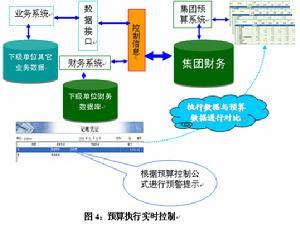 预算执行实时控制