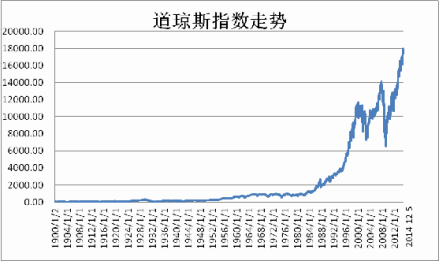 道琼斯指数趋势（1900-2014） 