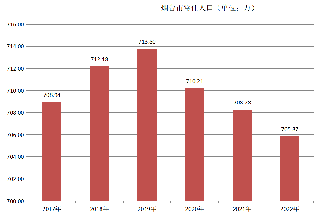 烟台市常住人口（2017年~2022年）变化