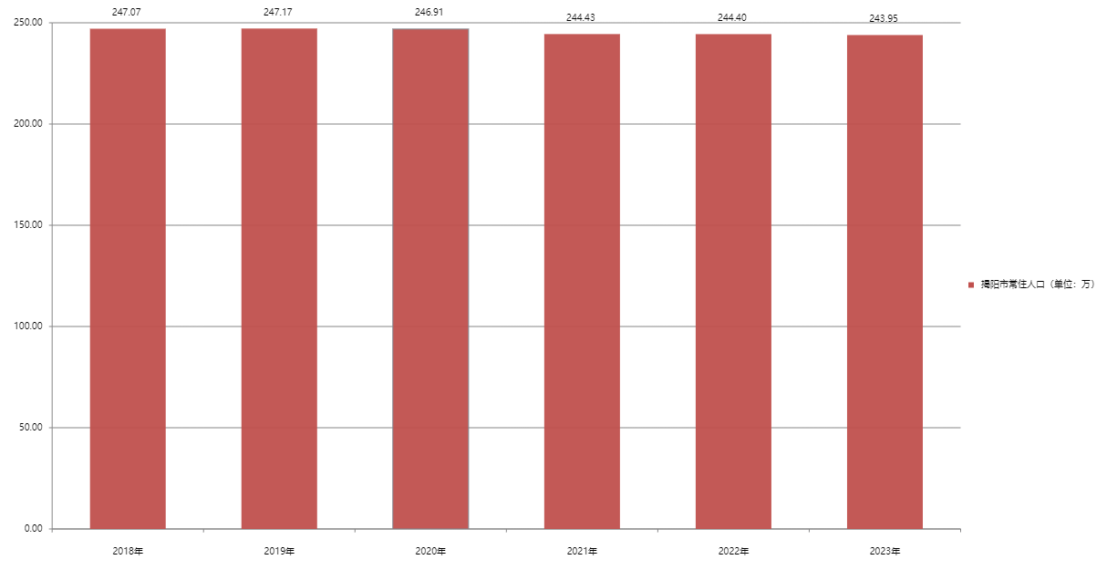 黄石市常住人口变化（2018—2023）