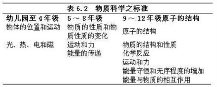 现行中小学对物质科学知识的掌握要求