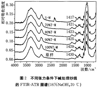 不同张丽条件下碱处理纱线