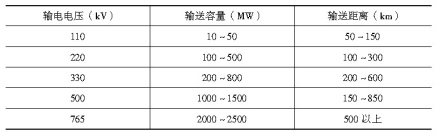 输电线路电压等级