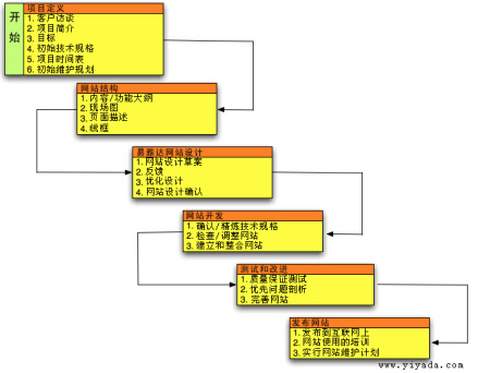 企业网站制作流程