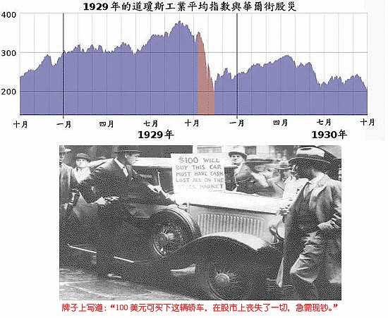 1929年美国华尔街股灾