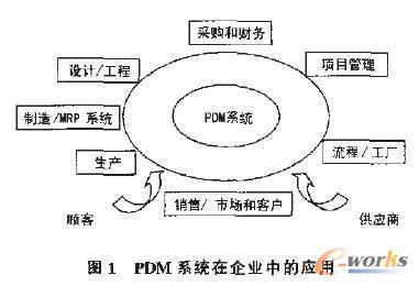 PDM
