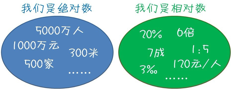 绝对数和相对数对比 