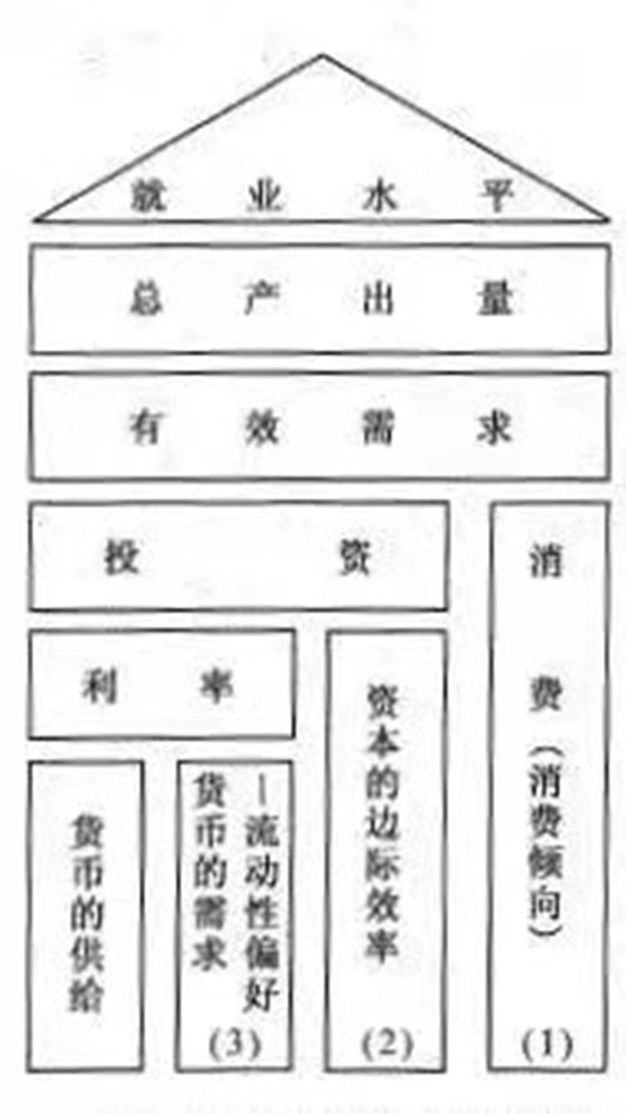 凯恩斯主义理论体系的结构