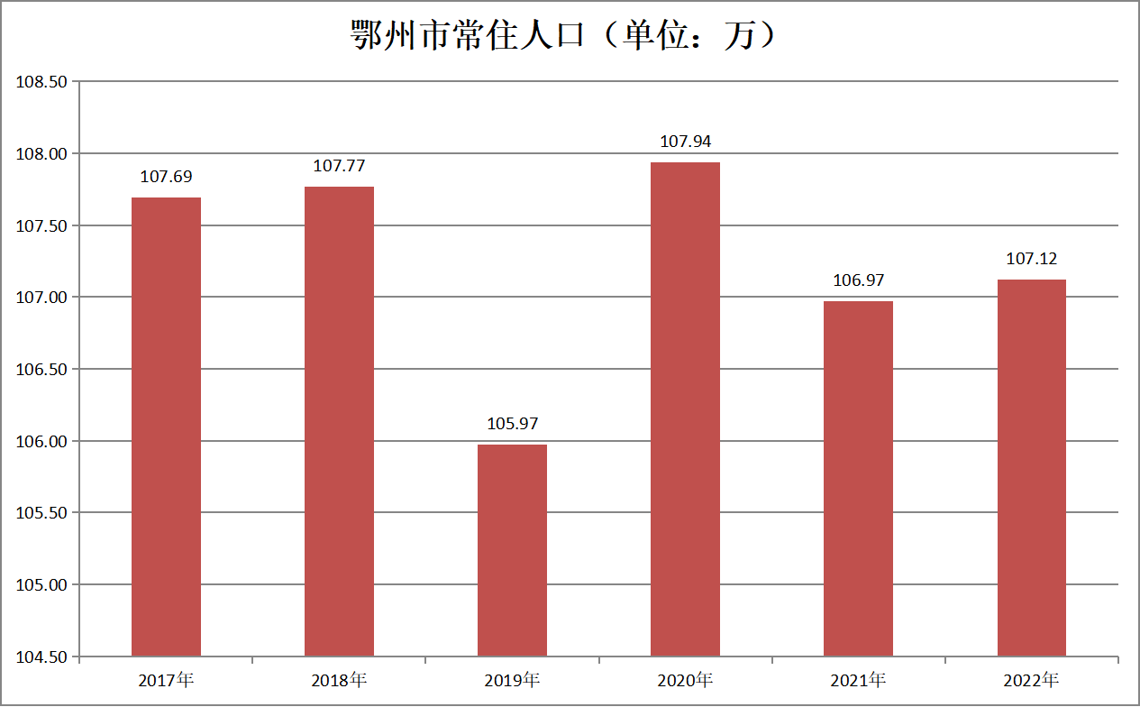 鄂州市常住人口（2017年-2022年）变化