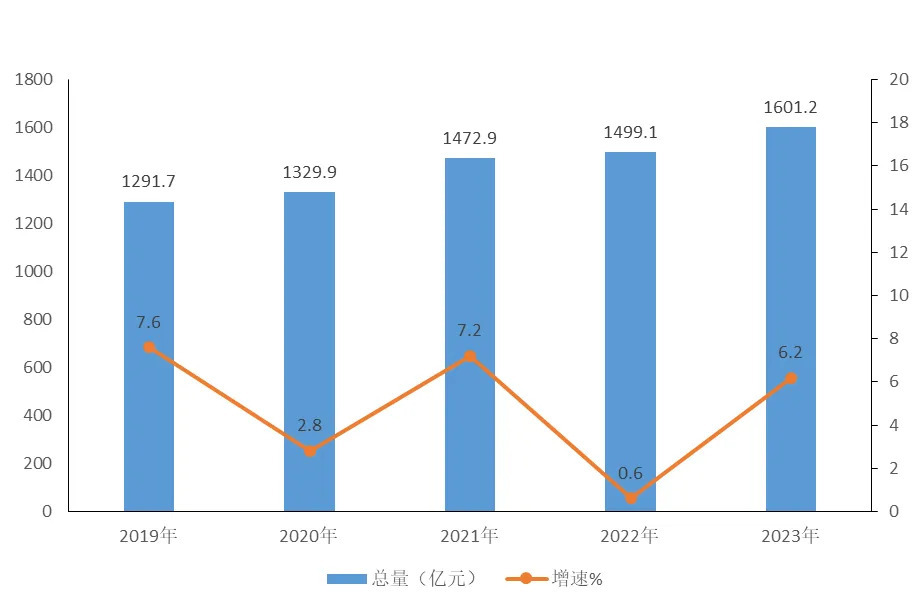 金牛区地区生产总值（2018—2023）