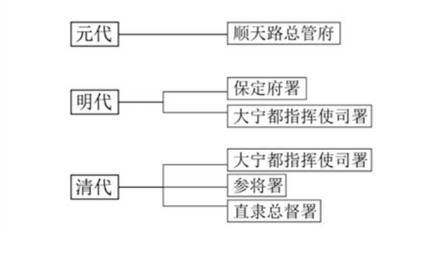 直隶总督署演变