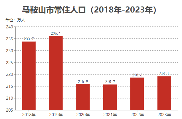 马鞍山市常住人口（2018年-2023年）变化
