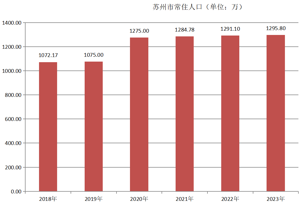 苏州市常住人口（2018年~2023年）变化