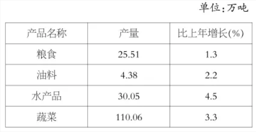 2023年全市主要农产品产量