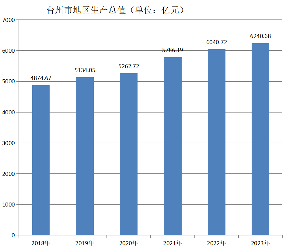 台州市地区生产总值（2018年-2023年）变化