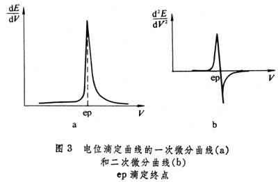 电位滴定曲线的一次微分曲线