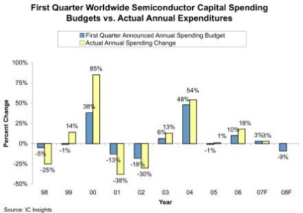半导体产业资本支出