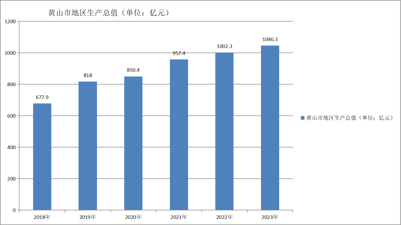 黄山市地区生产总值变化（2018—2023年）