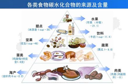 各类食物碳水化合物的来源及含量