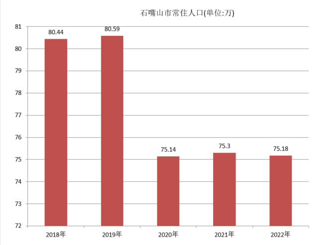 石嘴山市常住人口（2018年~2022年）变化