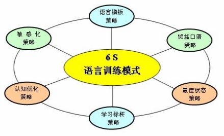 6S语言训练模式