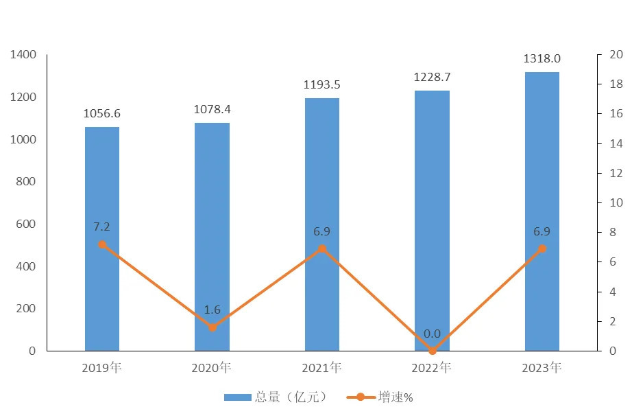  2019—2023年金牛区服务业增加值及其增长速度
