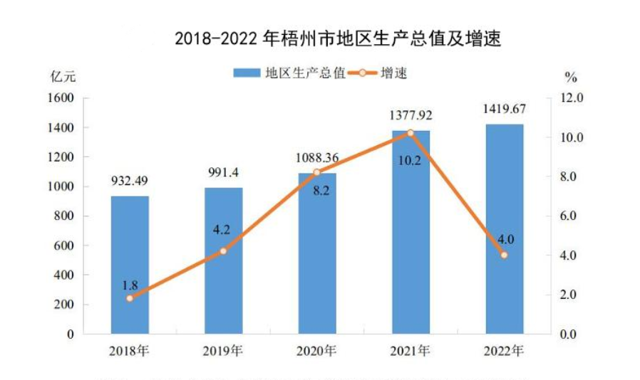 梧州市地区生产总值（2018年~2022年）变化 