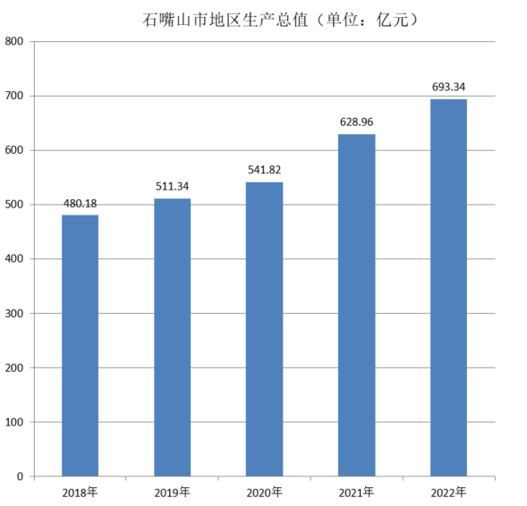 石嘴山市地区生产总值（2018年~2022年）变化