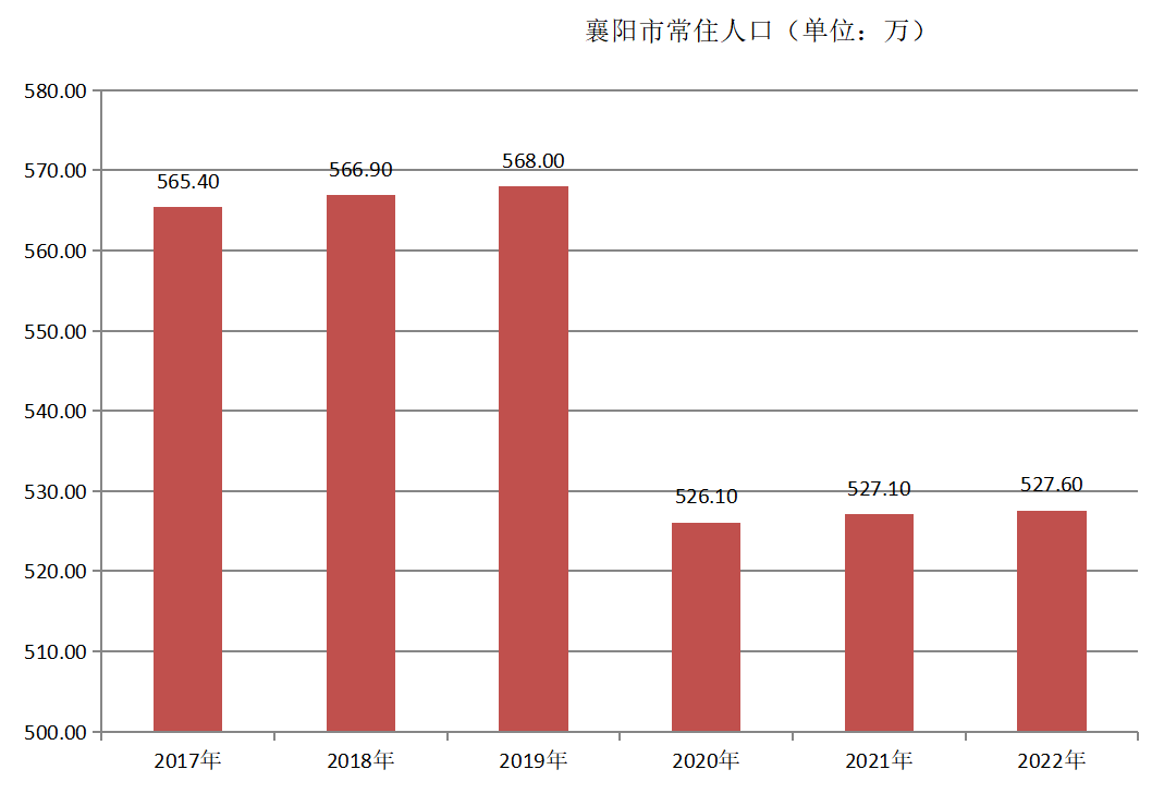 襄阳市常住人口（2017年~2022年）变化
