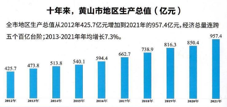 黄山市地区生产总值（2012—2021年） 