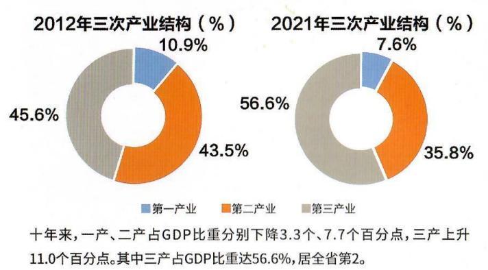 黄山市三次产业比重（2012&2021年） 