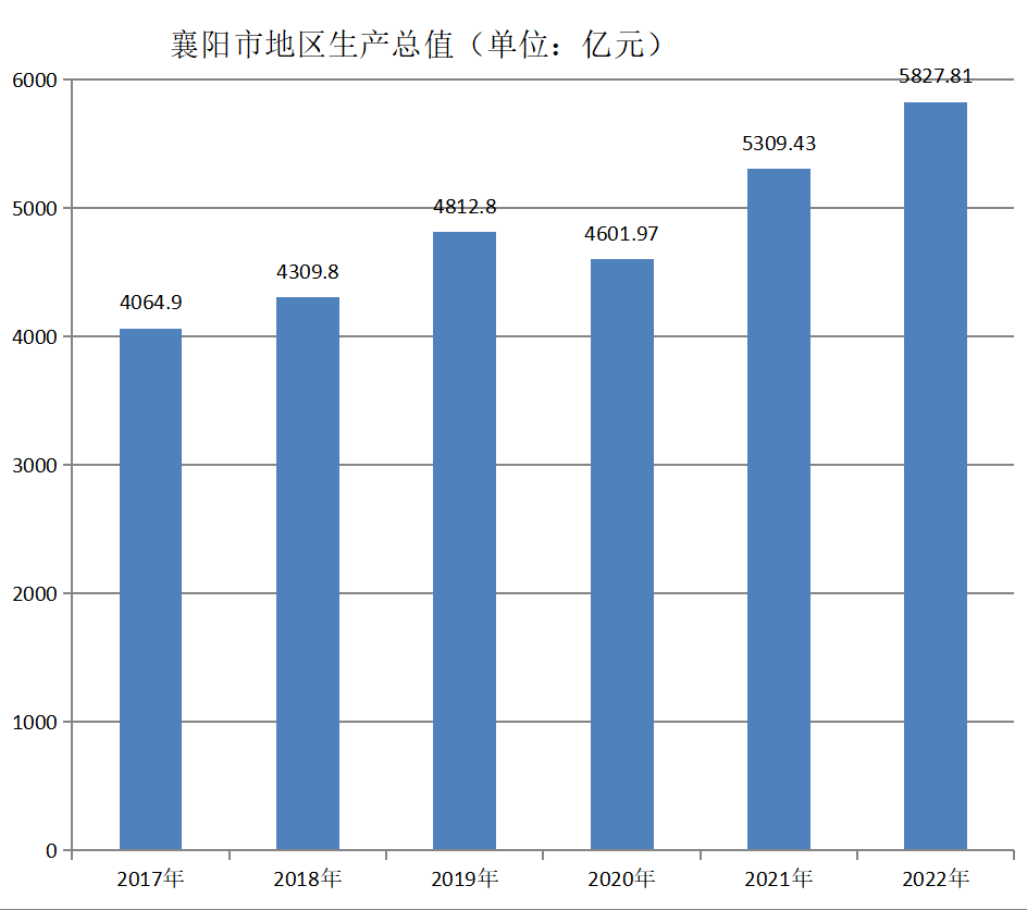 襄阳市地区生产总值（2017年~2022年）变化