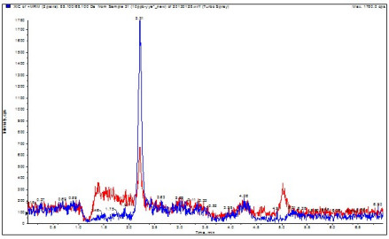 婴幼儿奶粉空白质谱图