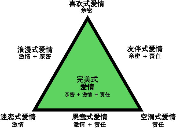 罗伯特·斯滕伯格：爱情三因论 