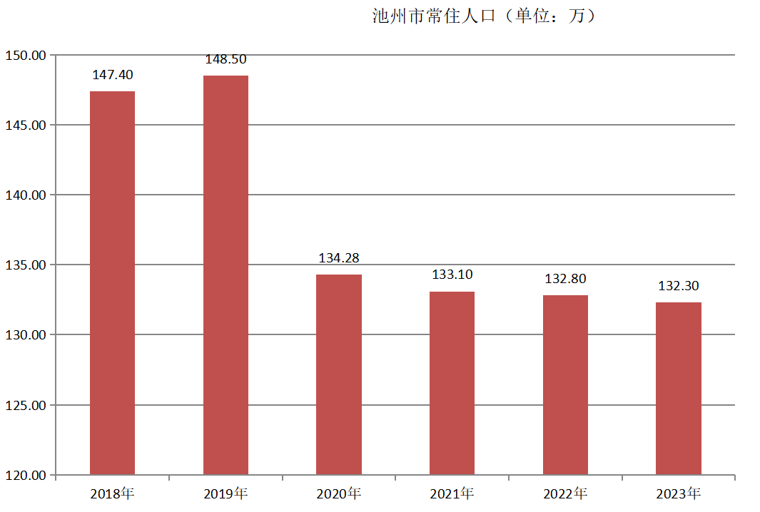 池州市常住人口（2018年~2023年）变化