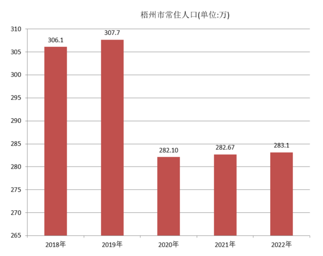 梧州市常住人口（2018年~2022年）变化