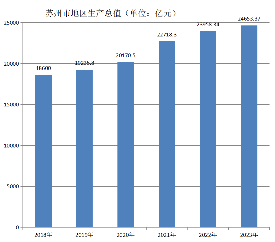 苏州市地区生产总值（2018年~2023年）变化