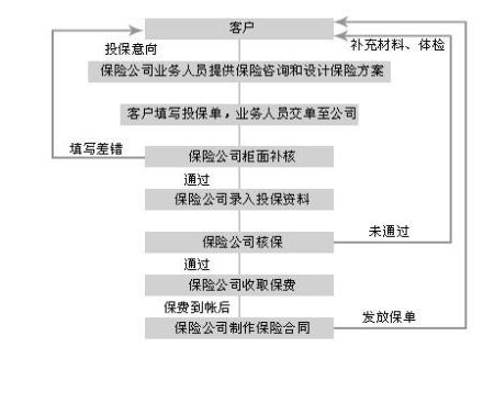 人寿保险投保流程图