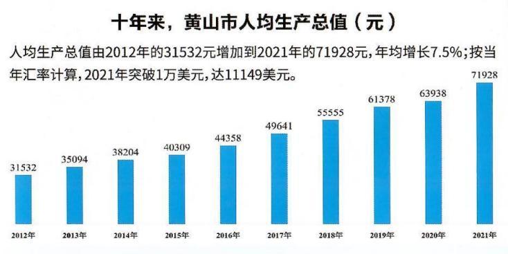 黄山市人均地区生产总值（2012—2021年） 