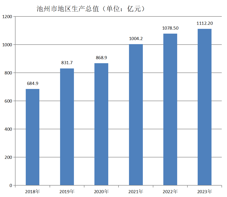 池州市地区生产总值（2018年~2023年）变化