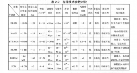 表2-2 存储技术参数对比