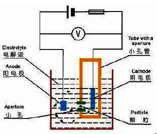 图3电阻法测粒径原理图