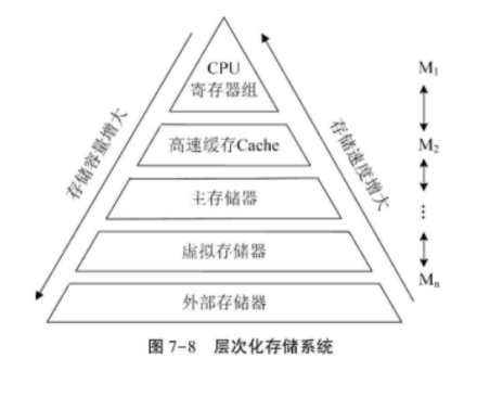 图7-8 层次化存储系统