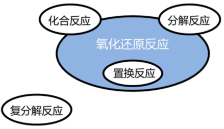 复分解反应与化合反应、分解反应、置换反应、氧化还原反应关系图