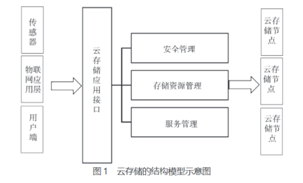 图1 云存储的结构模型示意图