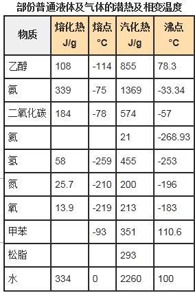 部份普通液体及气体的潜热及相变温度