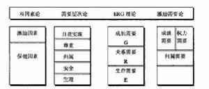 图:内容型激励理论中四种理论的比较