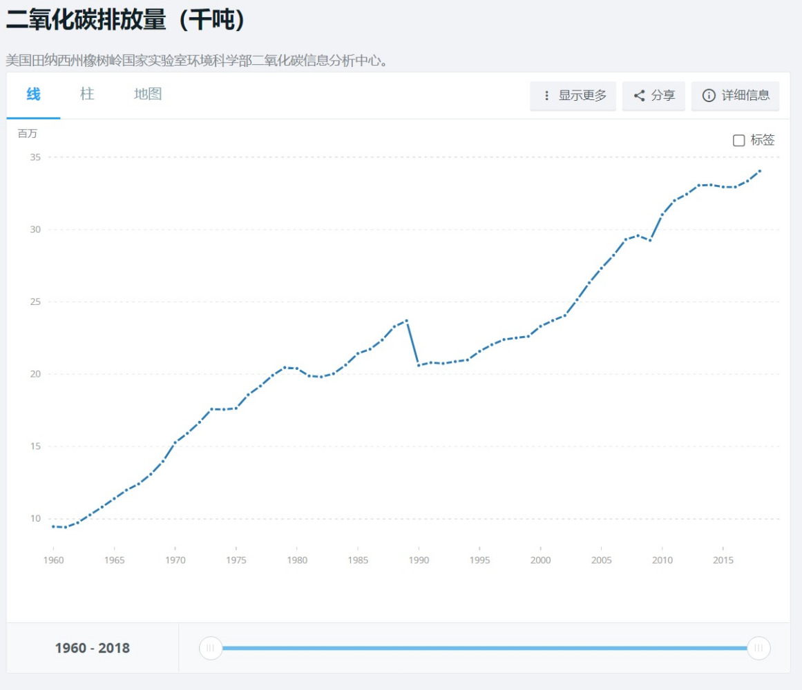 世界总碳排放量趋势 