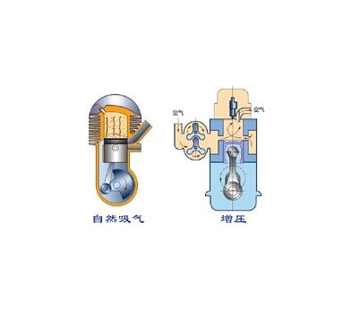 按照进气系统分类